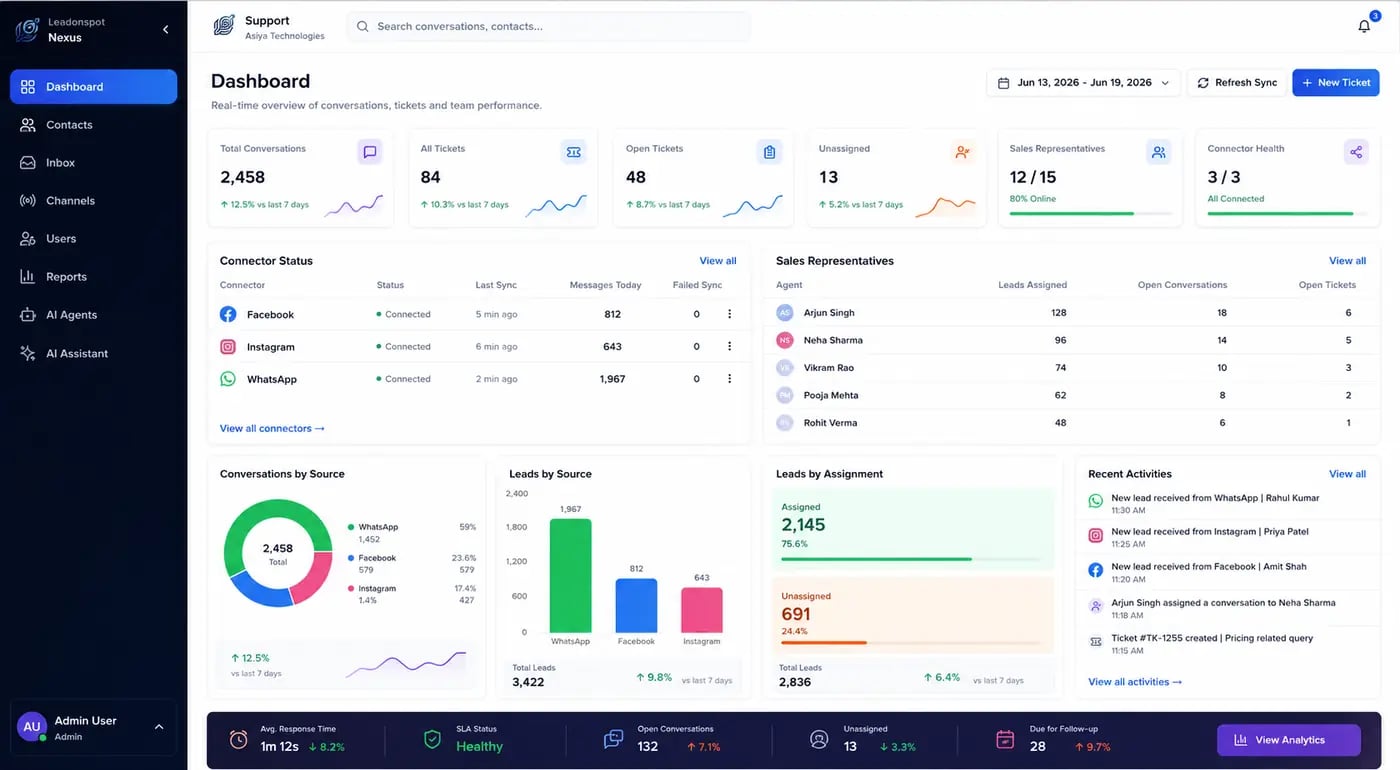 Leadonspot Nexus analytics dashboard showing conversation metrics, channel performance, team activity, connector health and real time KPIs.